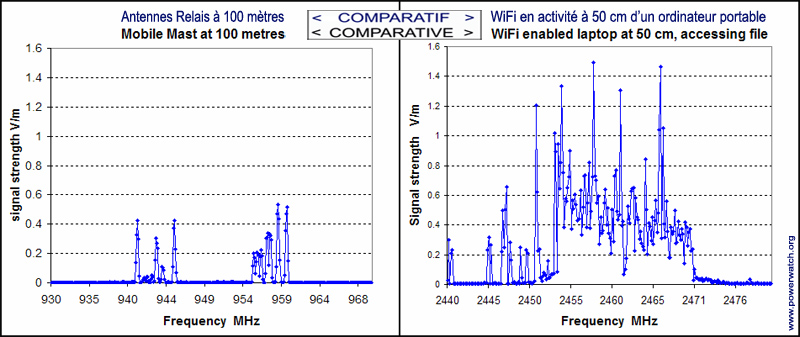 comparatif puissance d'émission antenne-relais et wifi en intérieur